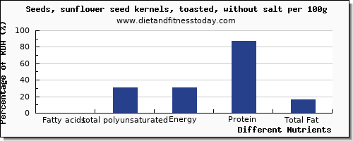chart to show highest fatty acids, total polyunsaturated in polyunsaturated fat in sunflower seeds per 100g